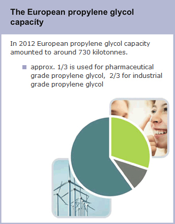 The European propylene glycol capacity